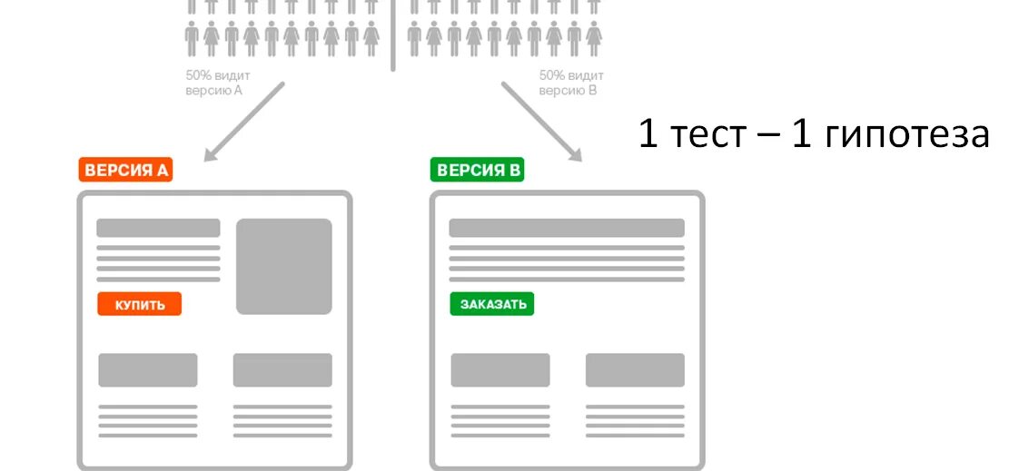 Проводить a b тест. Аб тестирование. А Б тестирование. A/B тестирование пример. Название элементов сайта для тестирования.