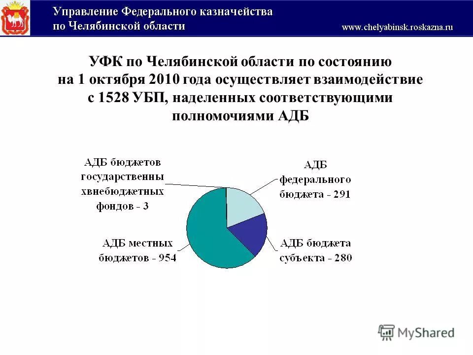 Челябинское казначейство