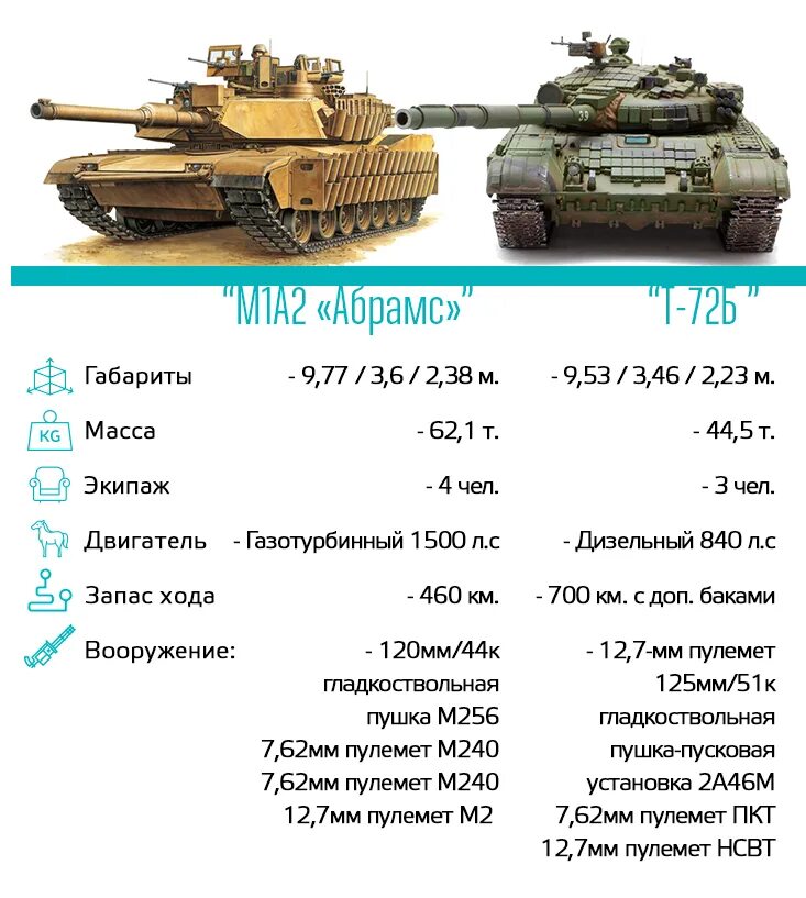 Основные характеристики танка леопард 2. Вес танка абрамс т1. т72м танк характеристики. вес танка т-72 б3. т 62 толщина брони.
