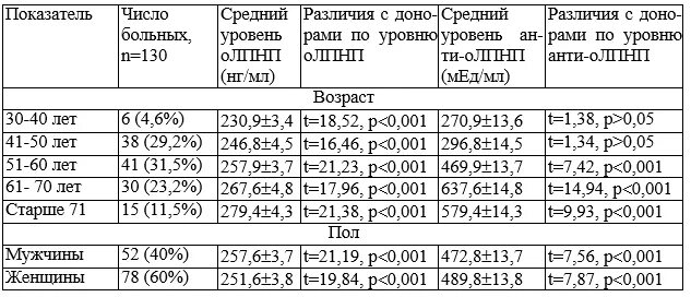 Уровень глюкозы норма по возрастам. Норма холестерина в крови таблица по возрасту у женщин. Холестерин норма у женщин после 70 лет. Норма сахара и холестерина у женщин после 50. Норма сахара в крови у женщин по возрасту 60 лет таблица.