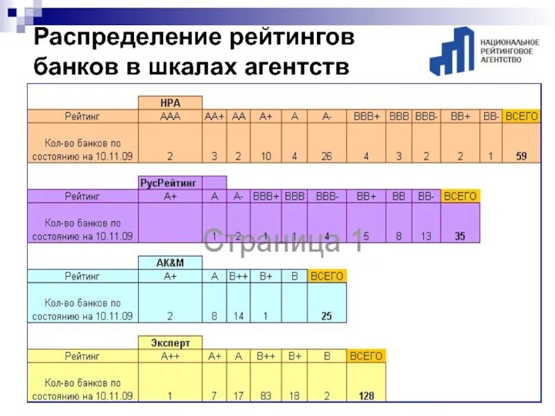 Рейтинговая шкала. Шкалы рейтинговых агентств. Шкала международных рейтинговых агентств. Национальная рейтинговая шкала.