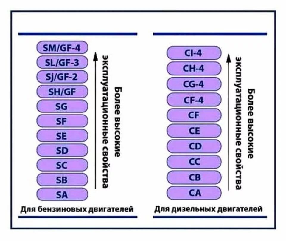 Что означает api моторное масло. Классификация моторных масел SN SM. Классификация АПИ масел моторных. Стандарт API моторных масел. Таблица API моторного масла классификация.