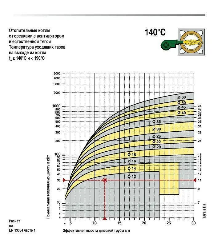 Температура газов в дымоходе. Температура дымовых газов на выходе котла. Сечение дымовой трубы газового котла. Расчет диаметра дымовой трубы котельной. Расчёт дымовой трубы для газового котла