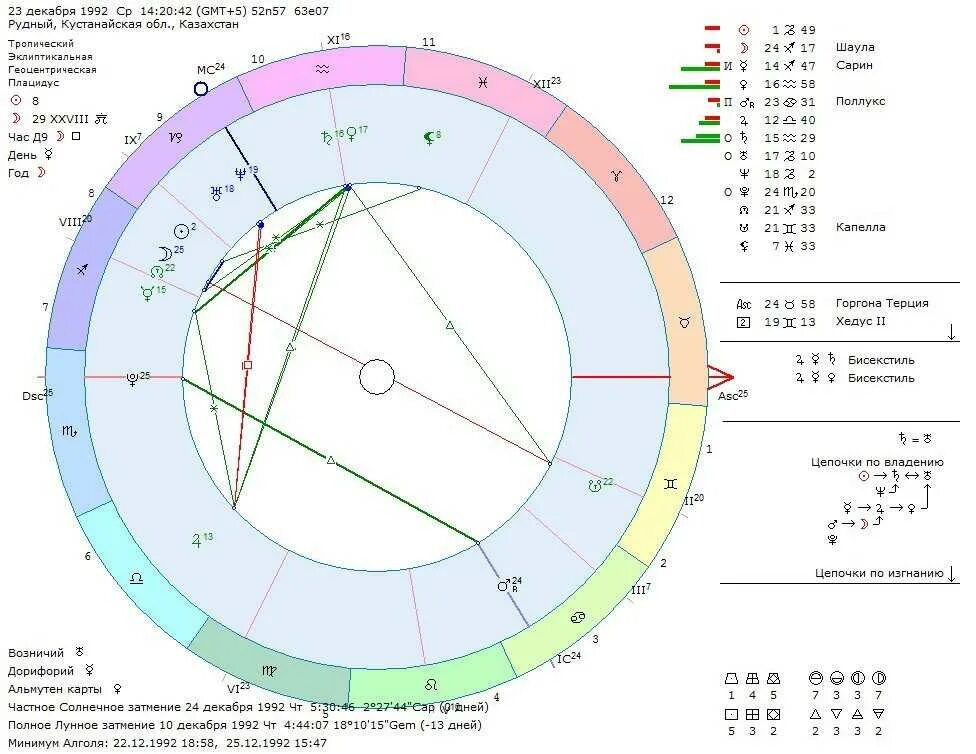 Планеты в натальной карте расшифровка натальной. Джуно в натальной карте. Планеты управители домов в натальной карте. Где находится 10 дом в натальной карте. Дом денег в натальной
