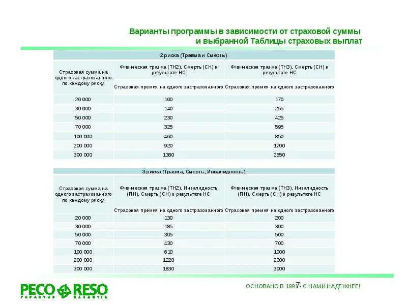 Сколько платят за ранение в 2024. Таблица выплат 2 ресо гарантия по травмам. Таблица страховых выплат ресо гарантия. Таблица страховых выплат за травмы в ресо гарантии. Таблица страховых выплат 2 ресо гарантия травмы.