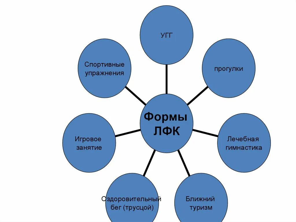 Лечебная физическая культура методы. Средства формы и методы ЛФК. Формы ЛФК схема. Средства, формы и методики ЛФК. Формы и методы лечебной физкультуры.