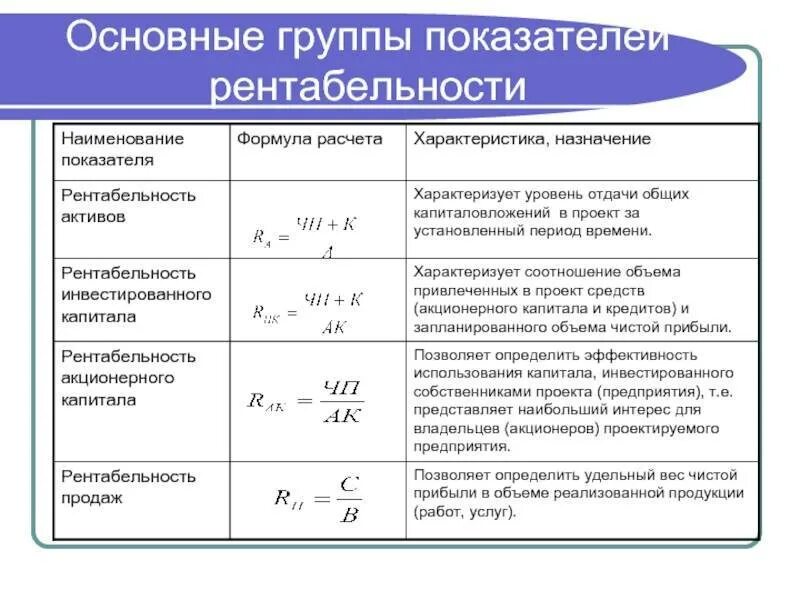Какой этап формулы. Показатели рентабельности таблица с формулами. расчет показателей рентабельности формулы. коэффициент эффективности (рентабельность) формула. основные показатели рентабельности организации.