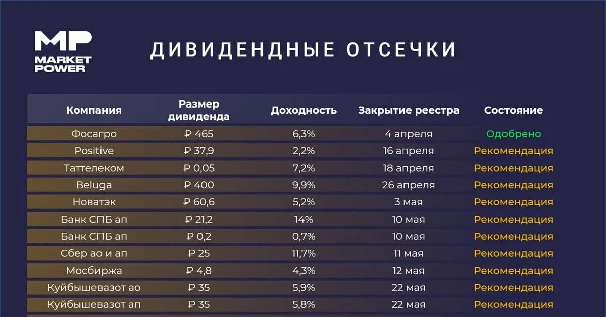 Сбербанк собрание акционеров 2024 дивиденды. Дивидендная таблица. Таблица дивидендных акций. Таблица продаж за день. Таблица всех акции РФ.