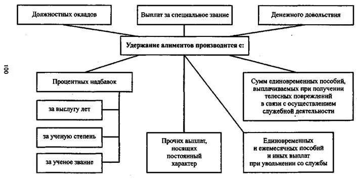 С каких доходов платят алименты. С каких доходов не удерживаются алименты на ребенка. Не удерживают алименты на несовершеннолетних детей. Виды доходов, с которых производится удержание алиментов. С каких доходов платят алименты.