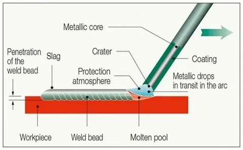 Arc core