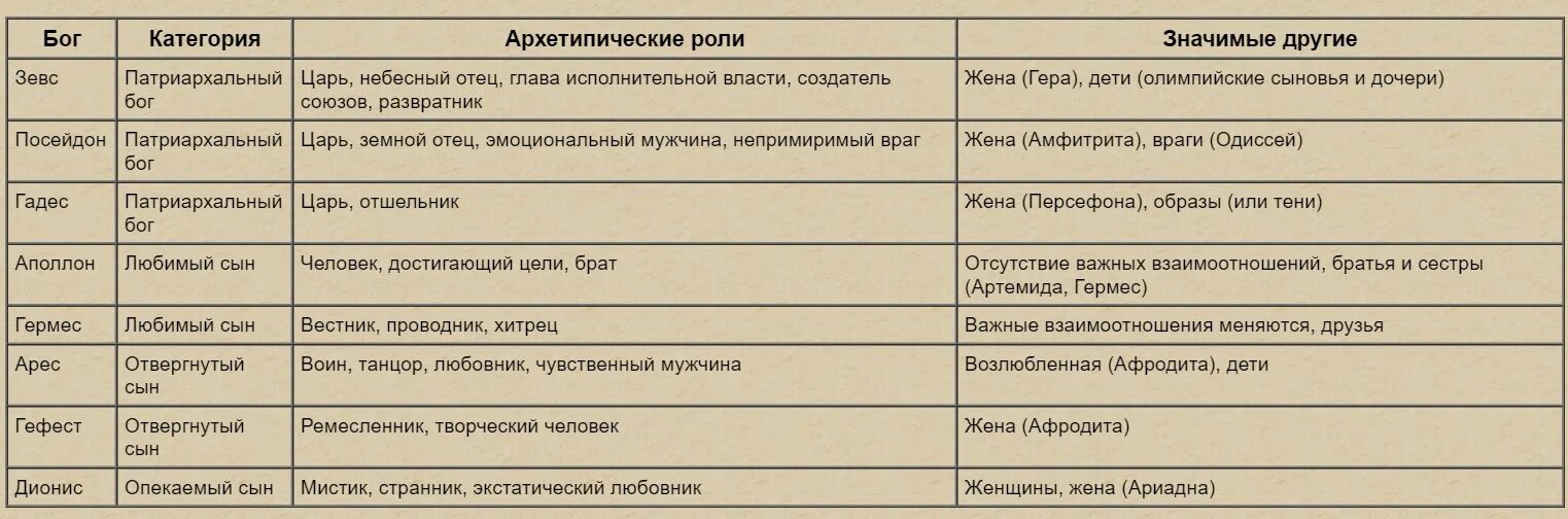 Архетипы греческих богов. Архетипы описание. Архетипы древних богов. Таблица мужских архетипов. Семь богинь женских архетипов.