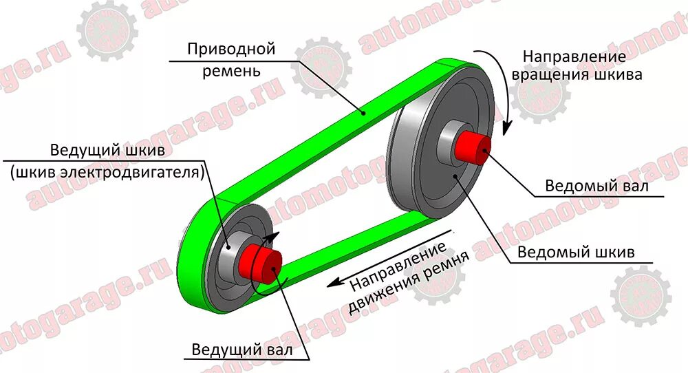 Как подобрать шкив для электродвигателя. Ременная передача с диаметром ведомого шкива d2 360. Ведущий и ведомый шкив ременной передачи. Шкив приводного ремня циркулярки.