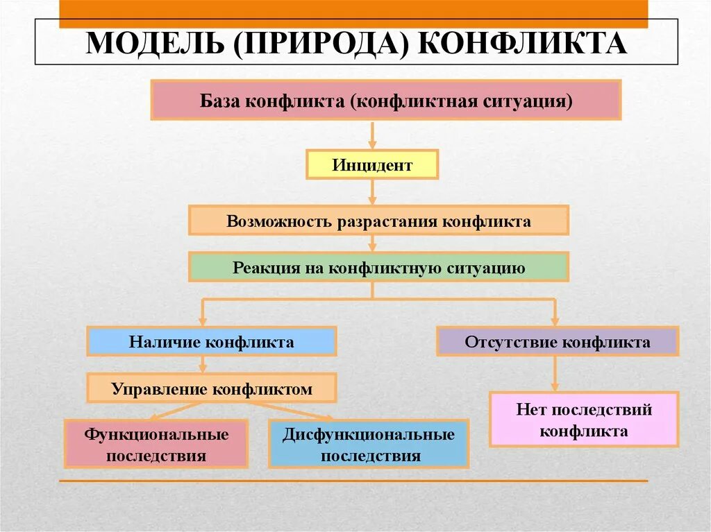 Типы природы конфликта. Управление конфликтами в менеджменте. Управление конфликтами и стрессами менеджмент. Природа конфликта. Схема управления конфликтной ситуацией,.