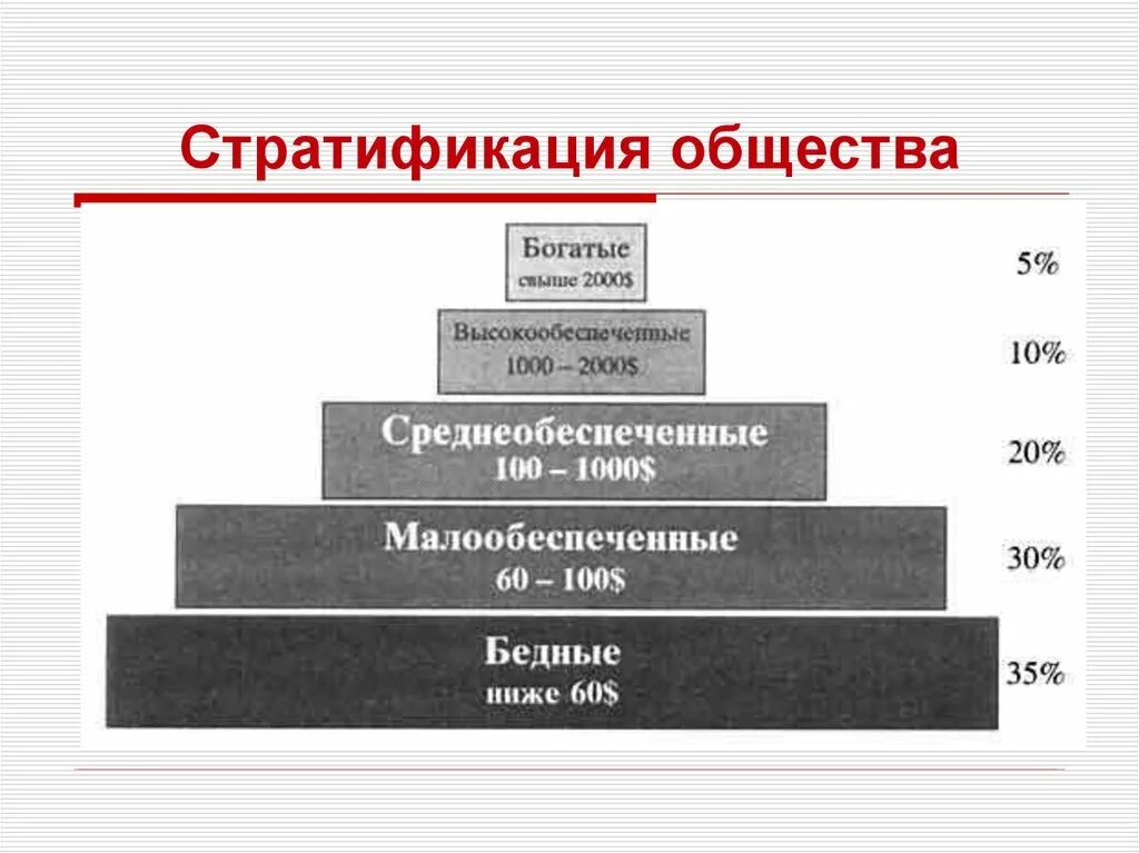 Основные социальные слои общества. Социальная стратификация пирамида российского общества. Стратификация современного российского общества пирамида. Социальная структура общества пирамида. Социальная стратификация попарсону.