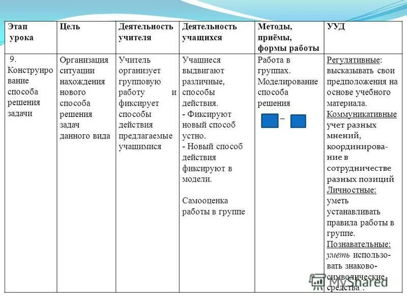 Этапы деятельности учителя и ученика таблица. Характер деятельности учащихся на уроке. Цели этапов урока. Деятельность учителя на уроке математики в начальной школе. Этапы урока деятельность учителя деятельность учащихся.