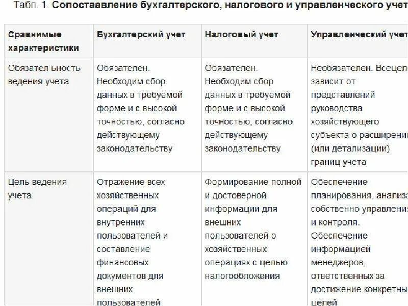 Разница в бухгалтерском и налоговом учете. Различия между финансовым управленческим и налоговым учетом. Сравнение финансового управленческого и налогового учета таблица. Сравнительная характеристика налогового и бухгалтерского учета. Сравнительная таблица бухгалтерского и налогового учета.