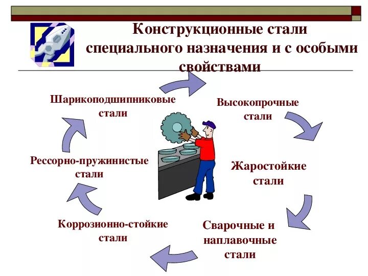 Конструкционные стали специального назначения. Классификация легированных инструментальных сталей. Стали специального назначения. Классификация углеродистых и легированных сталей. Углеродистые и легированные стали специального назначения.