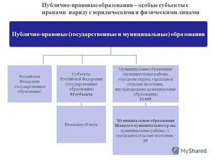 Виды государственно правовых образований