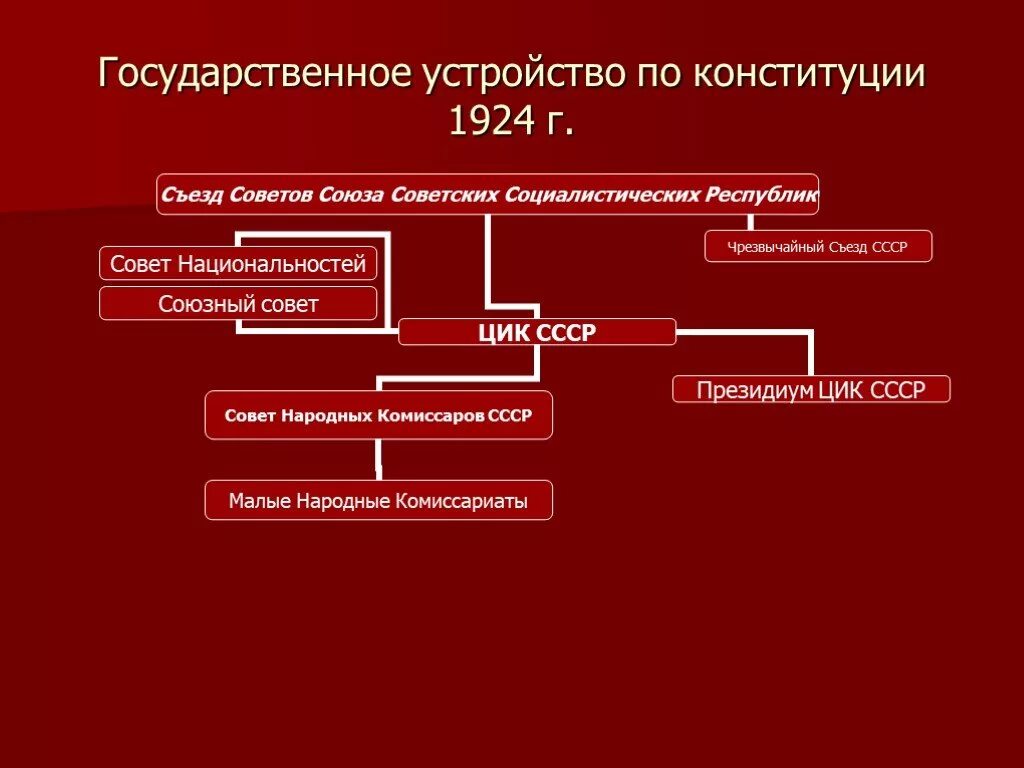 Органы власти конституции 1978. Система органов гос власти по Конституции 1936 года. Структура органов власти РСФСР 1918. Форма государственного устройства по Конституции 1924 года. Структура органов власти СССР по Конституции 1936.