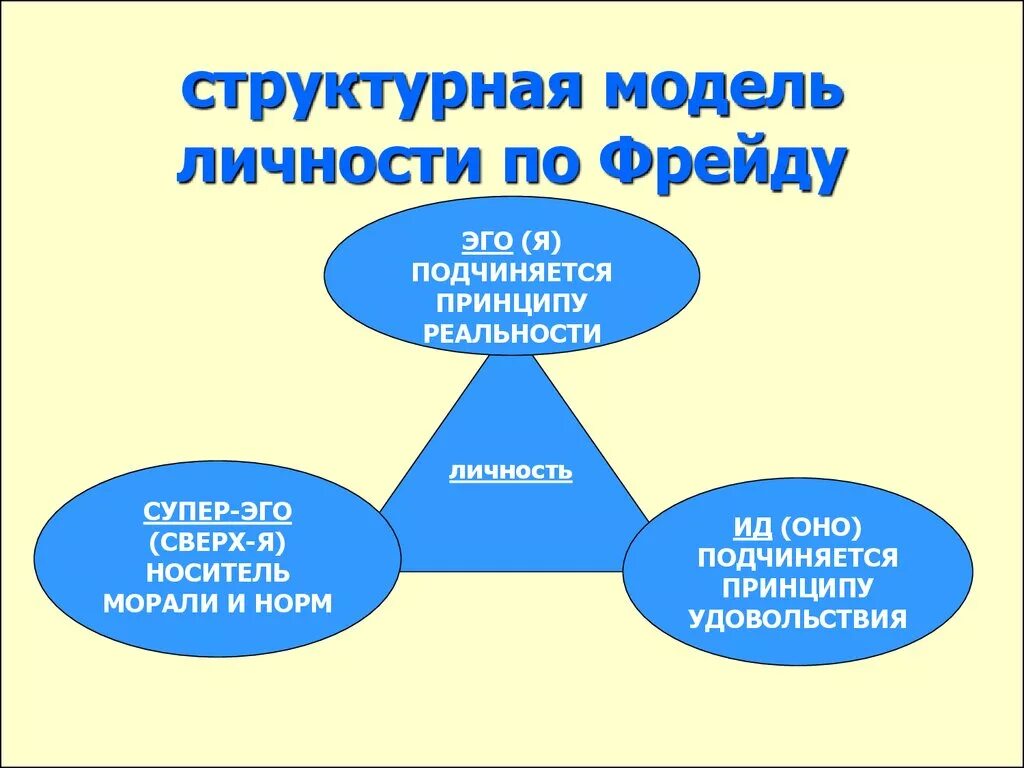 Структура личности по фрейду. Модель личности фрейда. структура психики по фрейду схема. теория личности фрейда схема. структура личности ид эго суперэго.
