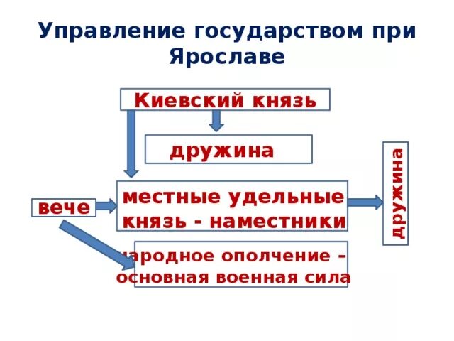 Составить схему управления государством при ярославе мудром Расскажите об управлении древнерусским государством 6
