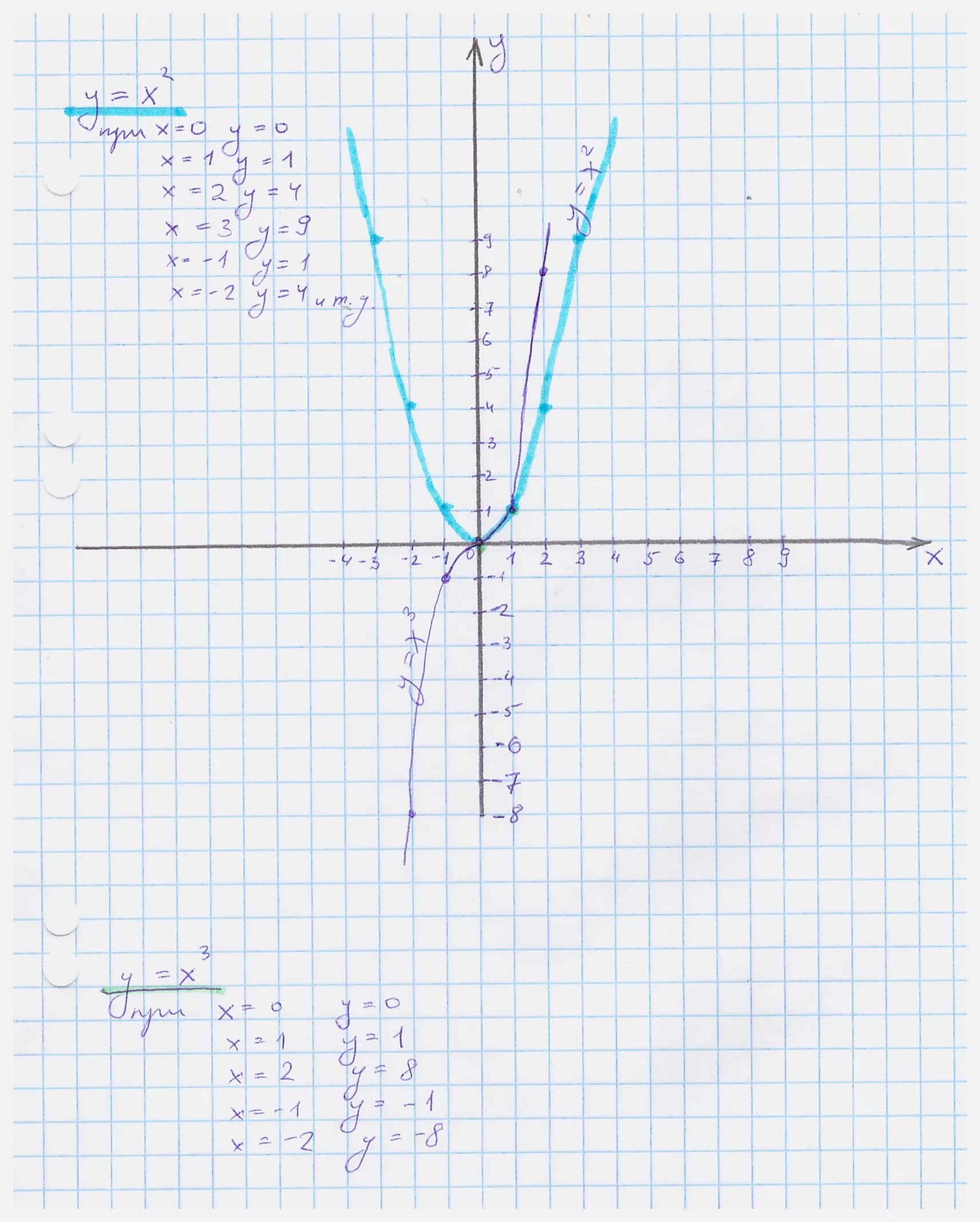 X во второй x в третий. Построить график функции y 2 в степени x. График функции y=3x во второй. График y 3 в степени x. Постройте график функции у 3 в степени х.