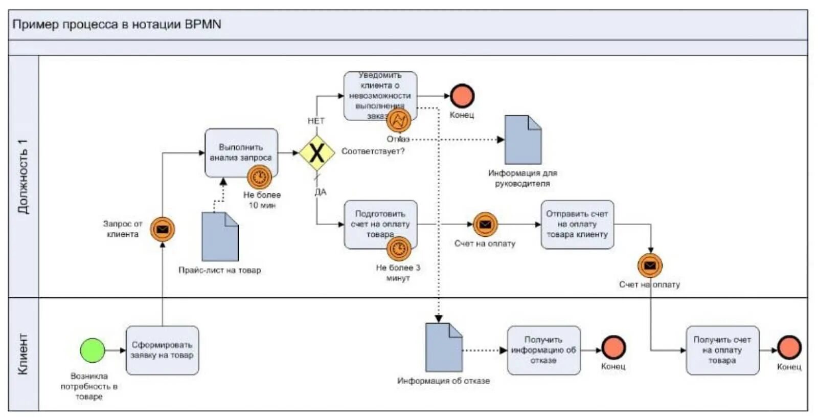 Модель no be. Моделирование бизнес-процессов в нотации bpmn. моделирование процесса в нотации bpmn. модель бизнес процесса bpmn. схема бизнес процесса bpmn 2.0.