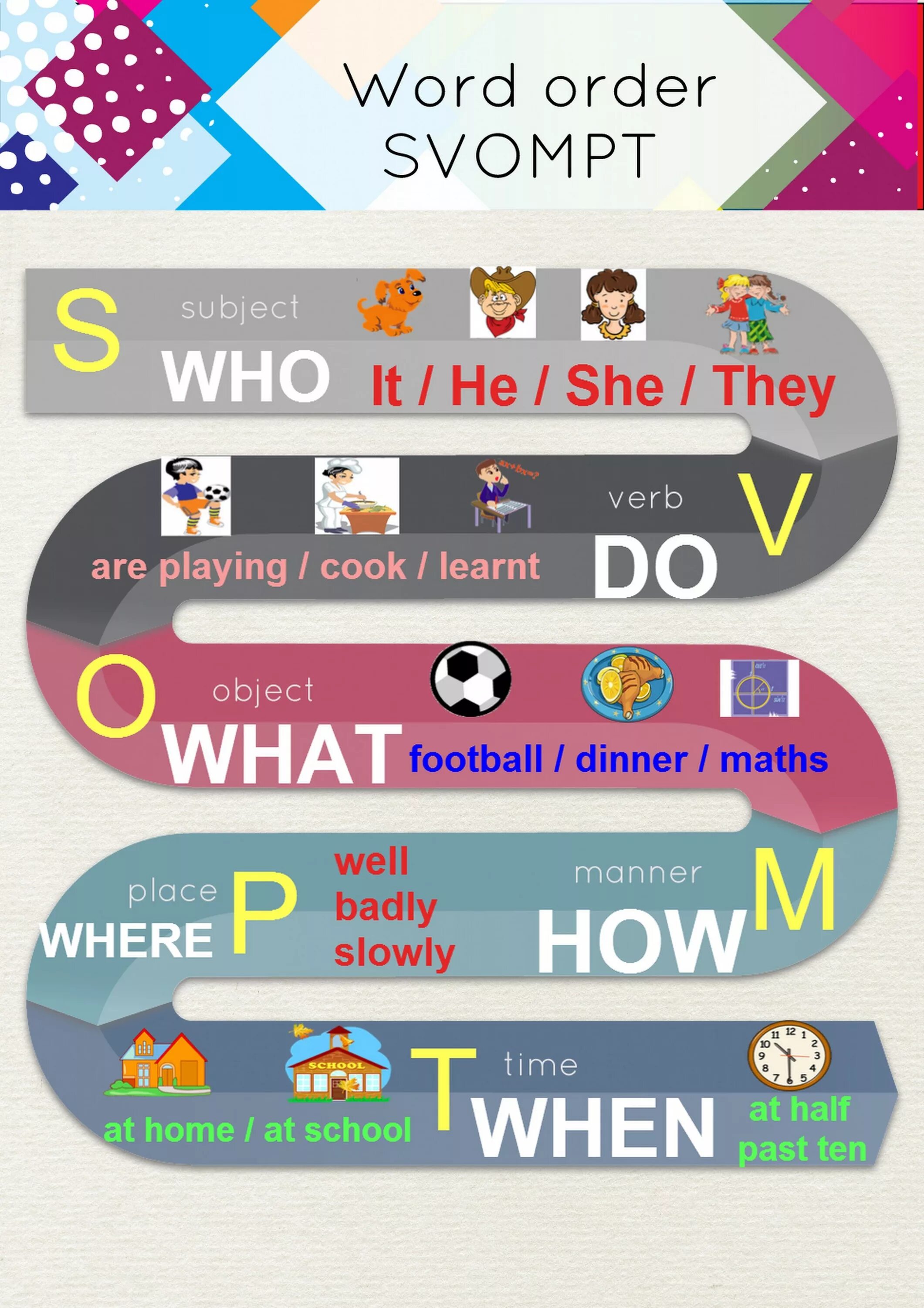 Types of word order. Svompt порядок слов в английском предложении. svompt word order. порядок слов в английском предложении. word order english.