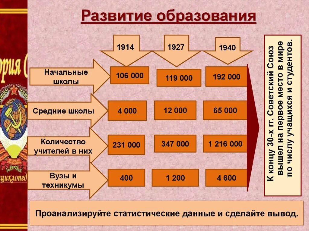 Становление советского образования. Система образования в СССР. Структура советского образования. Система образования в СССР В 20-30 годы. Образование СССР 1930.