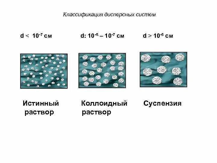Отличие коллоидных растворов от истинных. Отличие коллоидных растворов от истинных