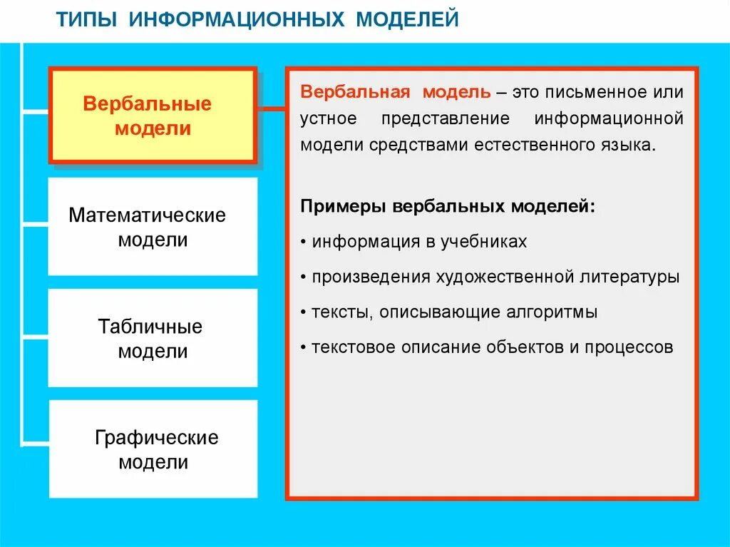 Пример классификации информационных моделей. Вербальные информационные модели. вербальные информационные модели примеры. примеры вербальных моделей в информатике. вербальная модель.