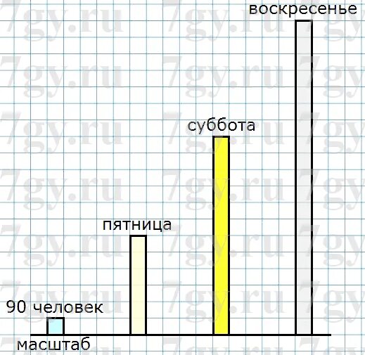 Диаграмма 4 класс математика. Диаграмма 2 класс перспектива. Задачи с диаграммами. Построение диаграмм по математике 4 класс.