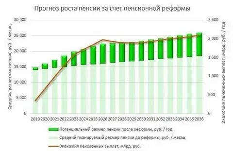 Сколько процентов повысят пенсию в 2025 году