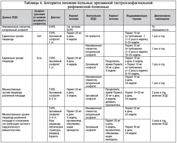 Лечение рефлюкс гастрита желудка препараты схема. Эрозивный рефлюкс-эзофагит таблетки. Меню при эзофагите. Меню при эзофагите пищевода. Меню при рефлюксе желудка у взрослых