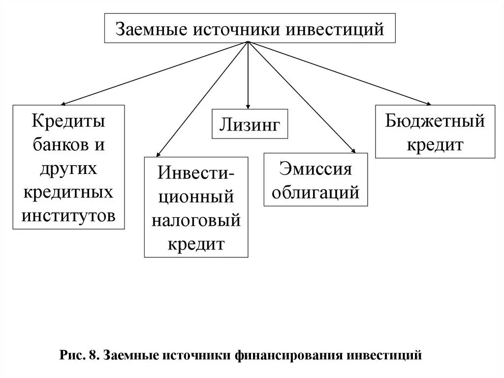 Долговой источник финансирования. Заемные источники финансирования. Заемные источники инвестиций. Заемные источники финансирования предприятия. Источники финансирования инвестиций.