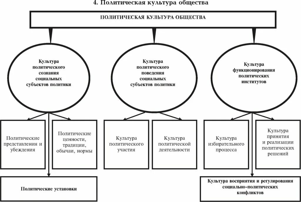 Политическая культура общества и личности политический процесс. Политическая культура это Обществознание. Типы политических культур Обществознание. Политическая культура личности. Общество и культура схема.