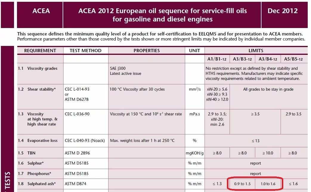 Acea c2 c3 масла. АСЕА классификация масел а3. Моторное масло с допуском a3 b3 b4. Допуск масла c1 и а 5. Масло ACEA a3 c3 c2.