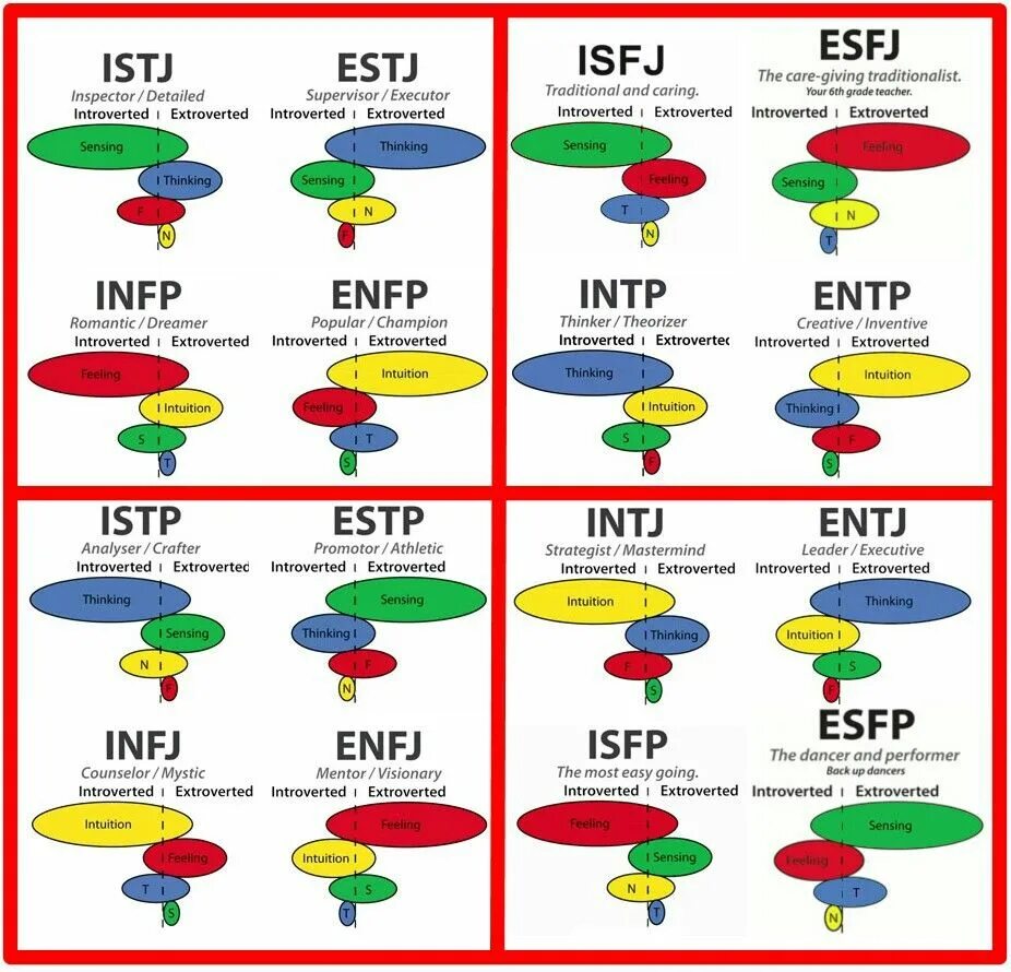 Самотипирование тип личности. Когнитивные функции mbti. таблица когнитивных функций mbti. когнитивные функции типов mbti. функции типов личности mbti.