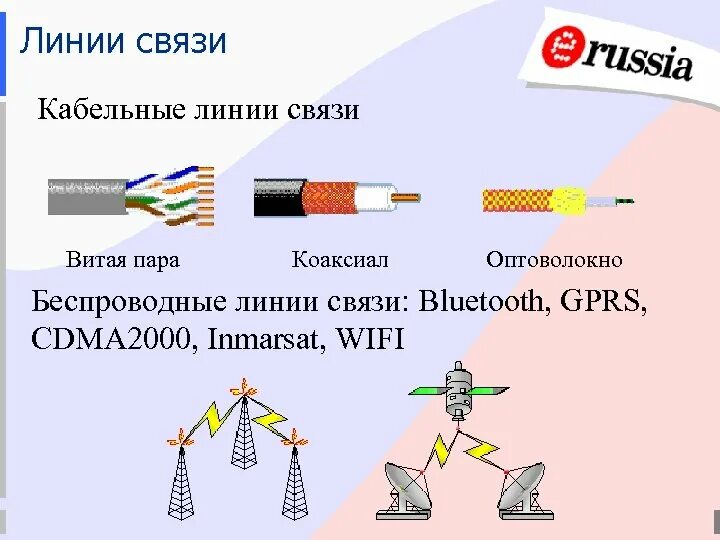 Информационные линии связи. Линия связи. Кабельные линии связи. Проводные линии связи. Капельные линии связи..