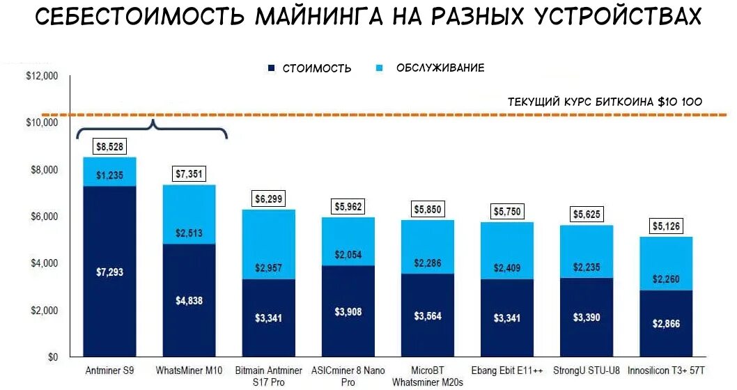 Сколько ферма приносит в месяц. Доходность майнинга. Затраты на электричество майнинг. Стоимость майнинга 1 биткоина по странам. Затраты на электричество при майнинге.