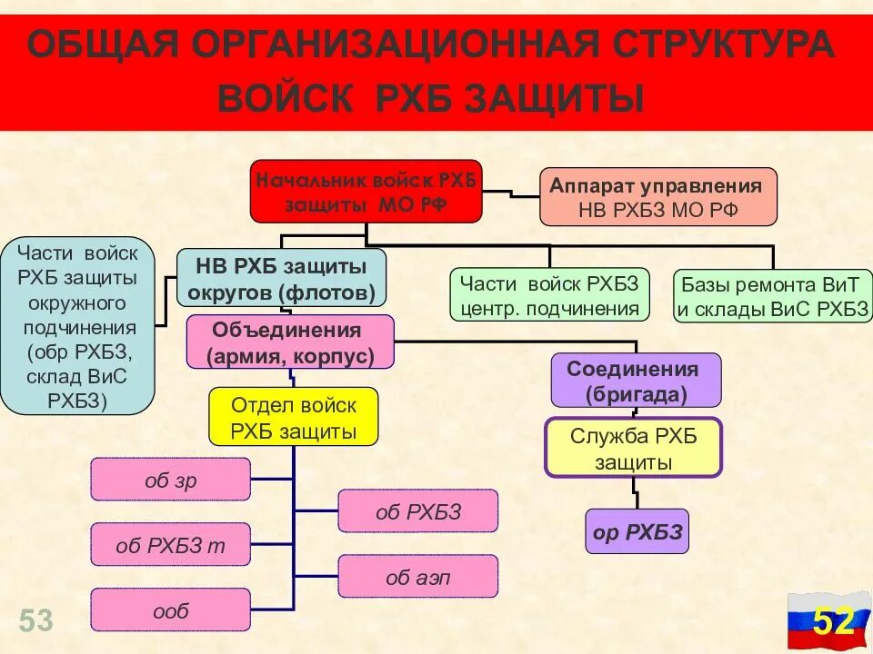 Организационная структура войск РХБЗ. Структура бригады РХБЗ. Структура войск РХБЗ. Войска РХБЗ структура.