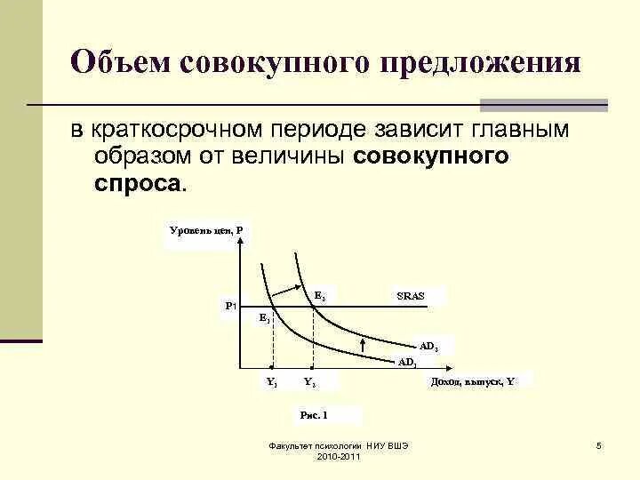 Максимальный уровень спроса. Совокупное предложение в краткосрочном периоде. Предложение в краткосрочном периоде. Модель совокупного спроса. Модель совокупного предложения.