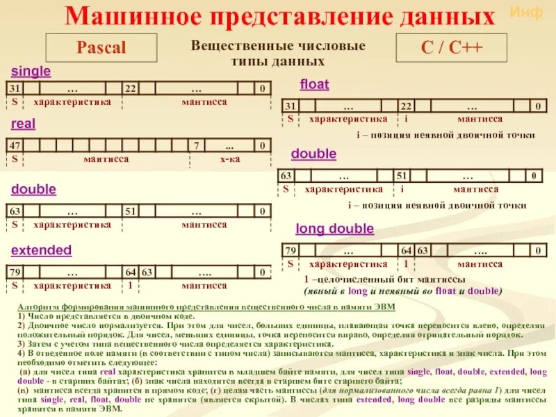 Вещественные числа float. Машинное представление информации. вещественные типы данных представление в памяти. тип данных int машинное представление. single в паскале.