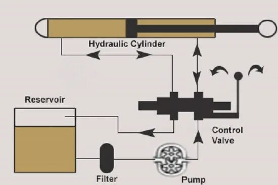 Hydraulic System components. Hydraulic Control Valve. Hydraulic Energy. Size Hydraulic actuator.