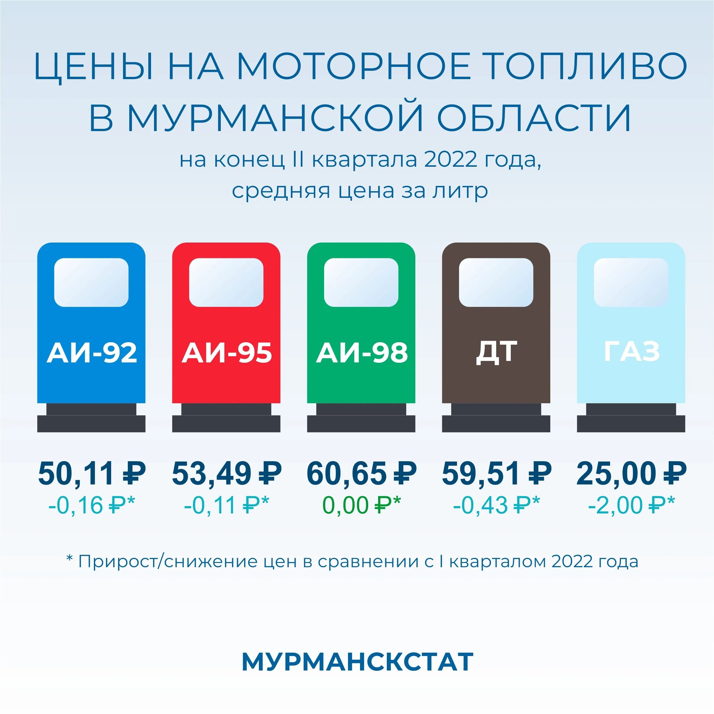 Цены на бензин. Бензин 2022. Расценки бензина. Цены на дизельное топливо в 2022 году.