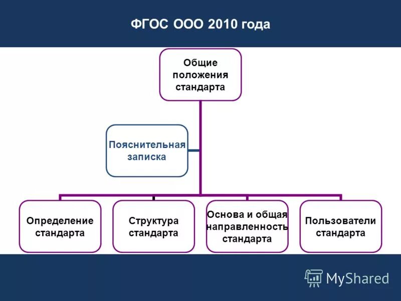 Приказ фгос ооо. ФГОС ООО 2010. ФГОС ООО. Структура стандарта 2009 года.