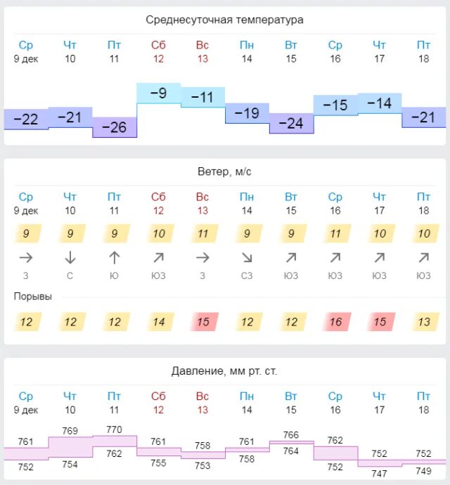 Самый точный прогноз ижевск. Краснодар климат по месяцам. гисметео рп5. погода в ижевске. температура в сентябре 2021.