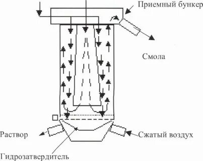 Регенерация смолы