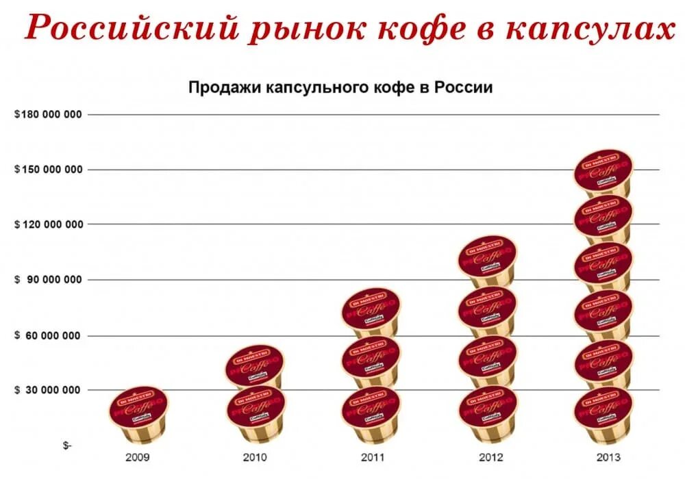 Сколько кофе в россии. Кофе на российском рынке. Рынок кофе в России. Рынок потребления кофе. Капсулярный кофе.