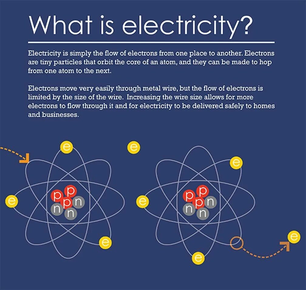 What electricity. What is electricity 4. Electricity is. Uses of electricity.